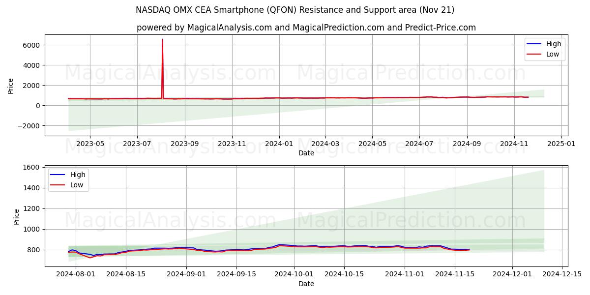  Teléfono inteligente NASDAQ OMX CEA (QFON) Support and Resistance area (21 Nov) 