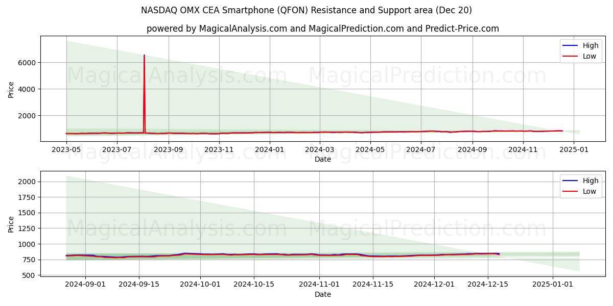 NASDAQ OMX CEA Smartphone (QFON) Support and Resistance area (20 Dec)