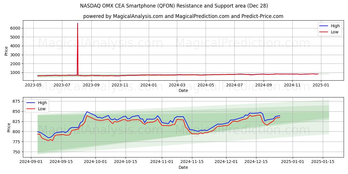  NASDAQ OMX CEA Smartphone (QFON) Support and Resistance area (28 Dec) 