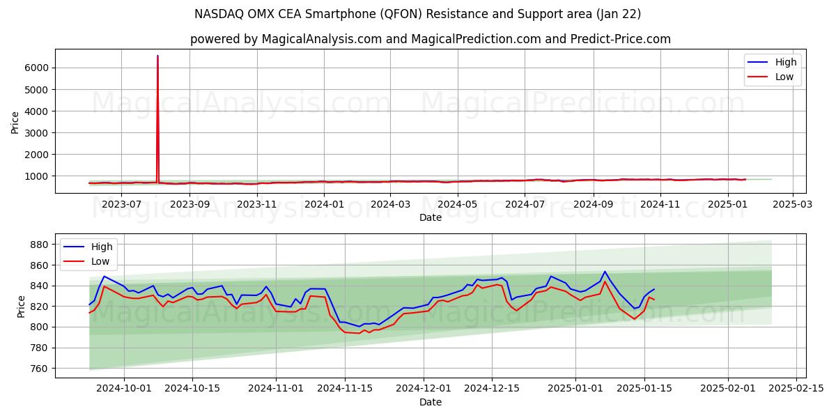 NASDAQ OMX CEA Smartphone (QFON) Support and Resistance area (18 Jan)