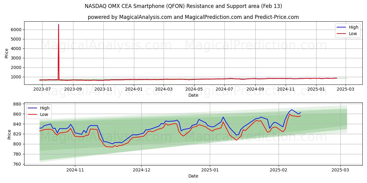  NASDAQ OMX CEA älypuhelin (QFON) Support and Resistance area (25 Jan) 