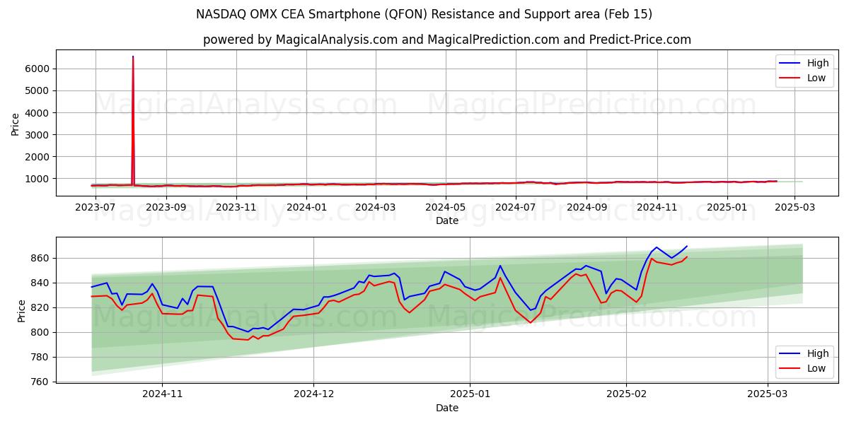  NASDAQ OMX CEA smarttelefon (QFON) Support and Resistance area (15 Feb) 