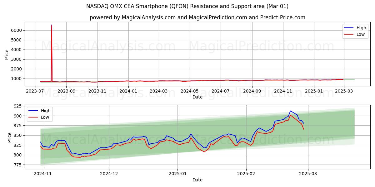  ناسداك OMX CEA الهاتف الذكي (QFON) Support and Resistance area (01 Mar) 