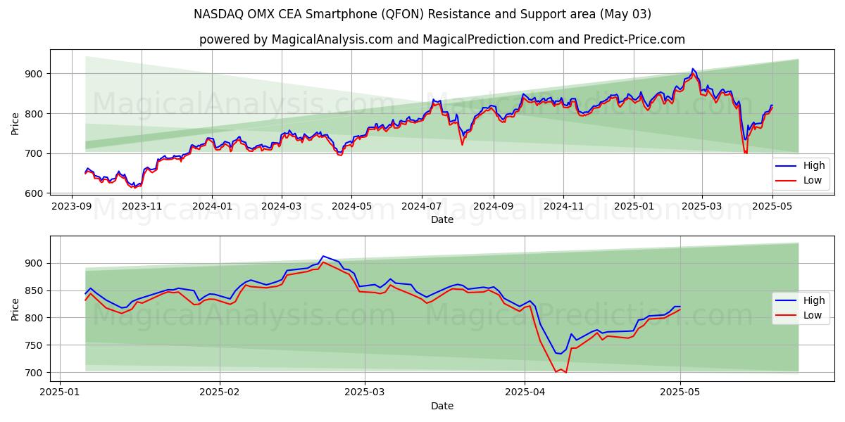 NASDAQ OMX CEA Smartphone (QFON) Support and Resistance area (28 Mar)