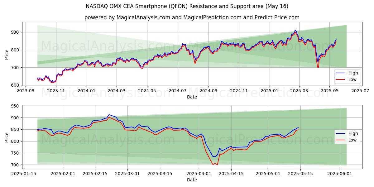 NASDAQ OMX CEA Smartphone (QFON) Support and Resistance area (16 May)