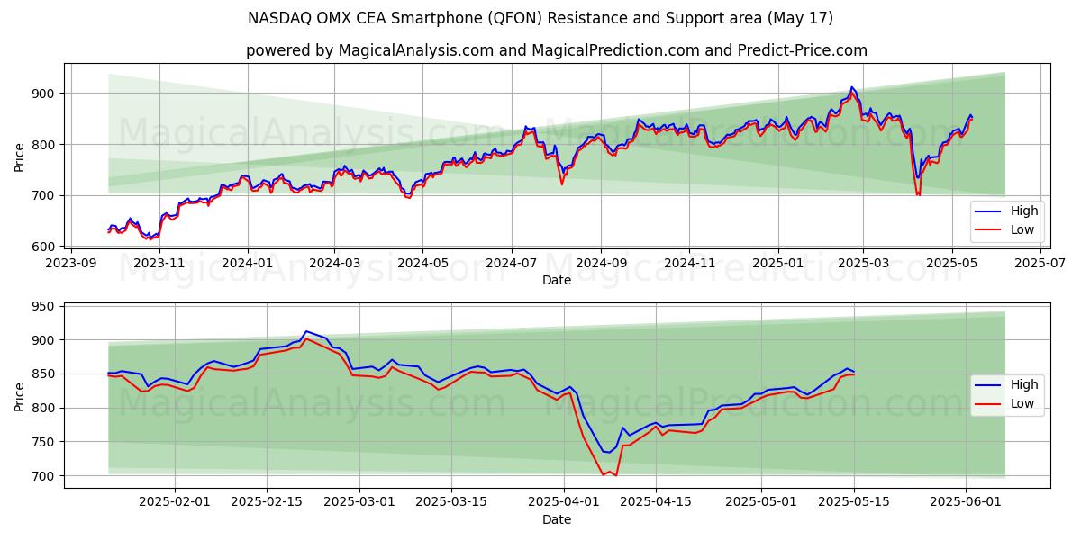 NASDAQ OMX CEA smartphone (QFON) Støtte- og modstandsområde (17 May)