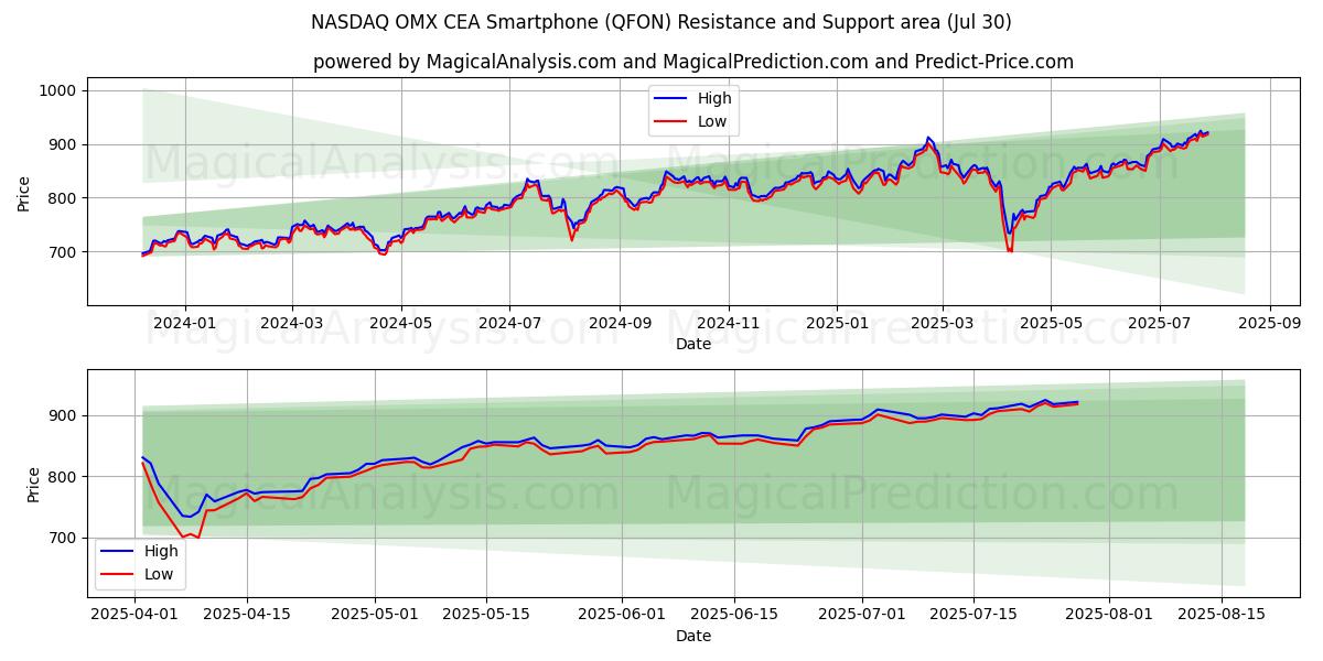 NASDAQ OMX CEA Smartphone (QFON) Support and Resistance area (11 Jul)