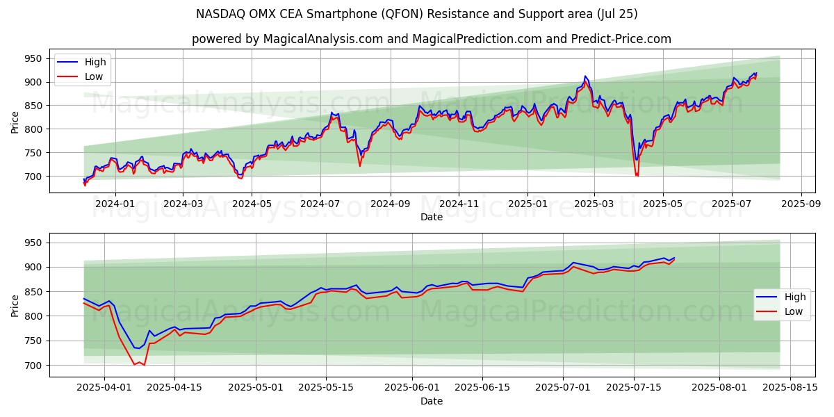NASDAQ OMX CEA Smartphone (QFON) Support and Resistance area (23 Jul)