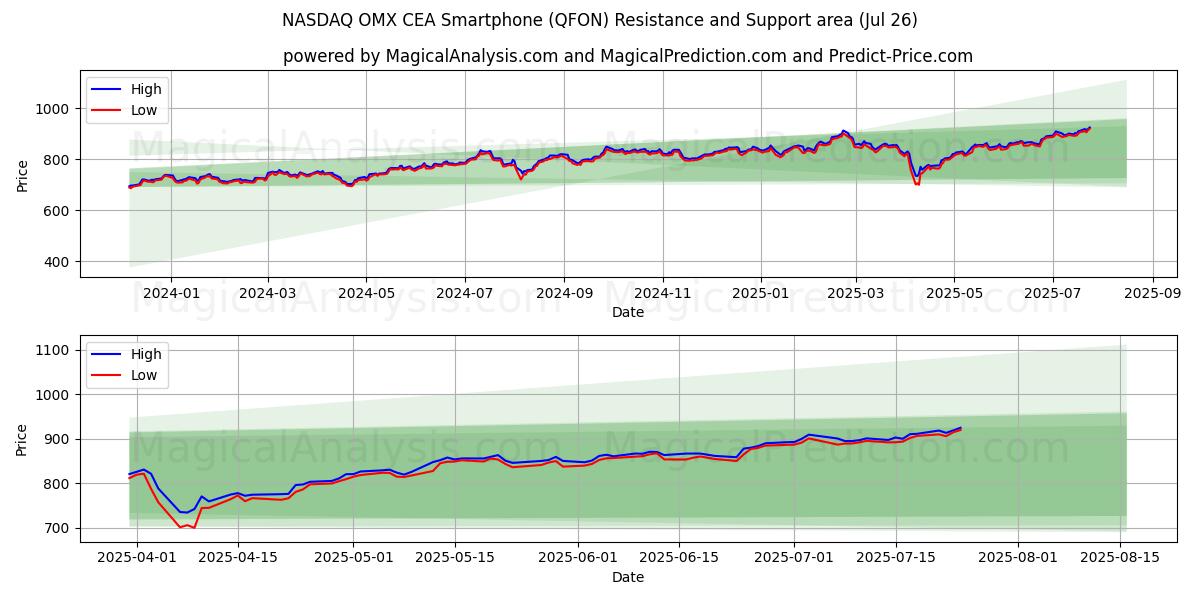 NASDAQ OMX CEA Smartphone (QFON) Support and Resistance area (25 Jul)