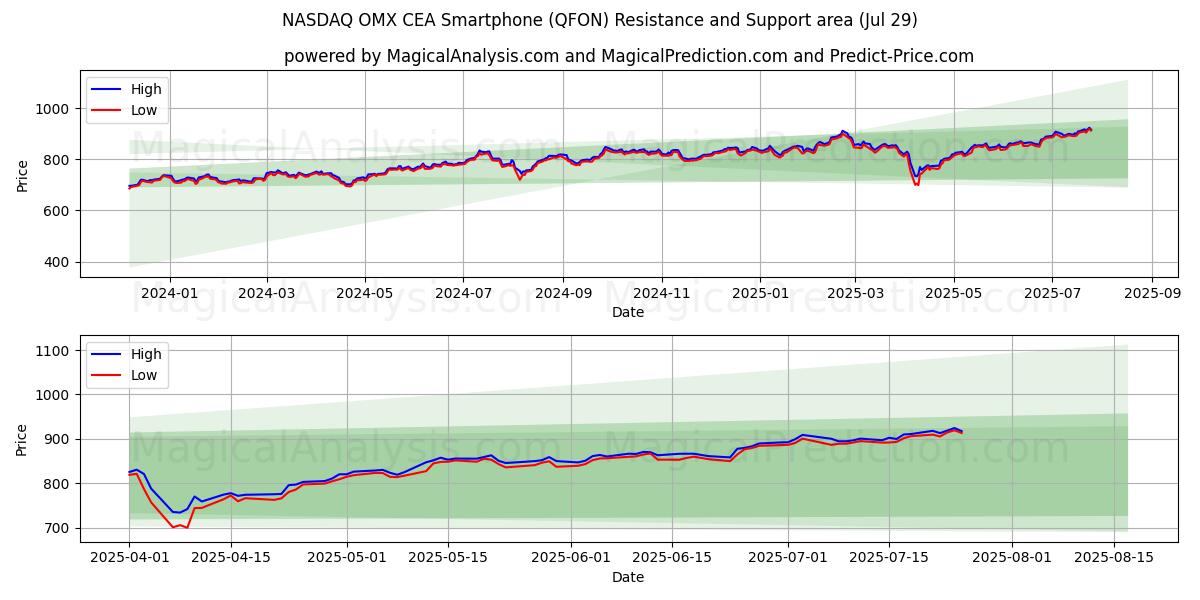 NASDAQ OMX CEA Smartphone (QFON) Support and Resistance area (28 Jul)