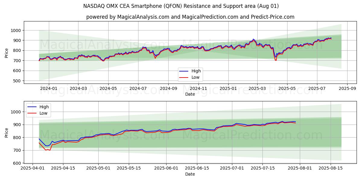 NASDAQ OMX CEA Smartphone (QFON) Support and Resistance area (31 Jul)