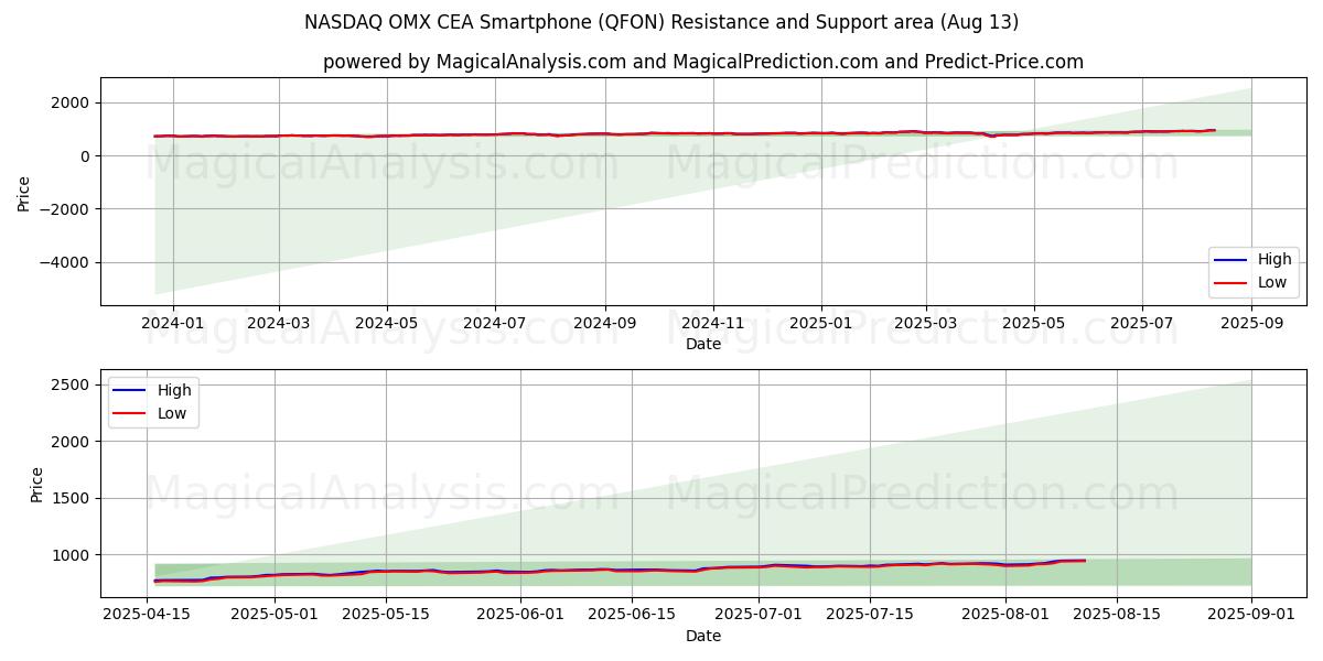 NASDAQ OMX CEA Smartphone (QFON) Support and Resistance area (11 Aug)