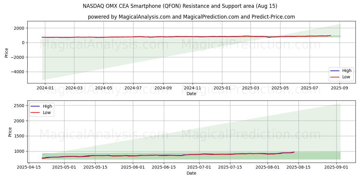 NASDAQ OMX CEA Smartphone (QFON) Support and Resistance area (14 Aug)