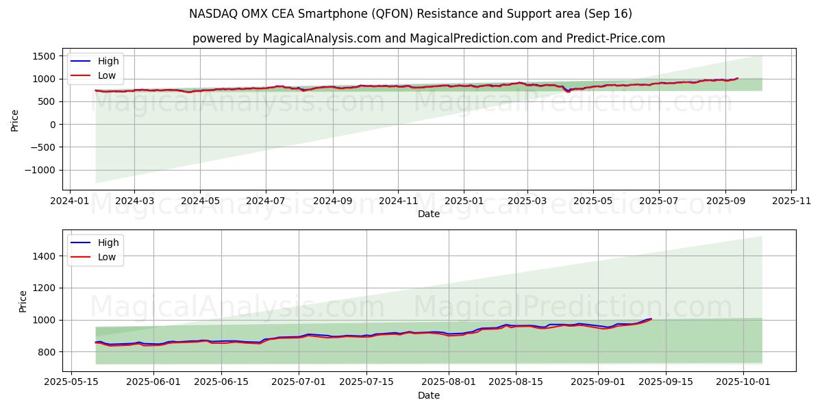 NASDAQ OMX CEA Smartphone (QFON) Support and Resistance area (15 Sep)