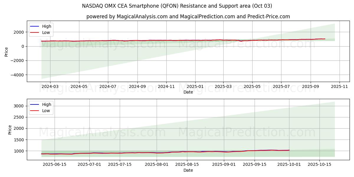  NASDAQ OMX CEA smarttelefon (QFON) Support and Resistance area (02 Oct) 