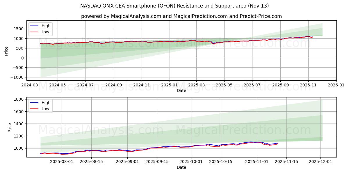  Smartphone NASDAQ OMX CEA (QFON) Support and Resistance area (12 Nov) 