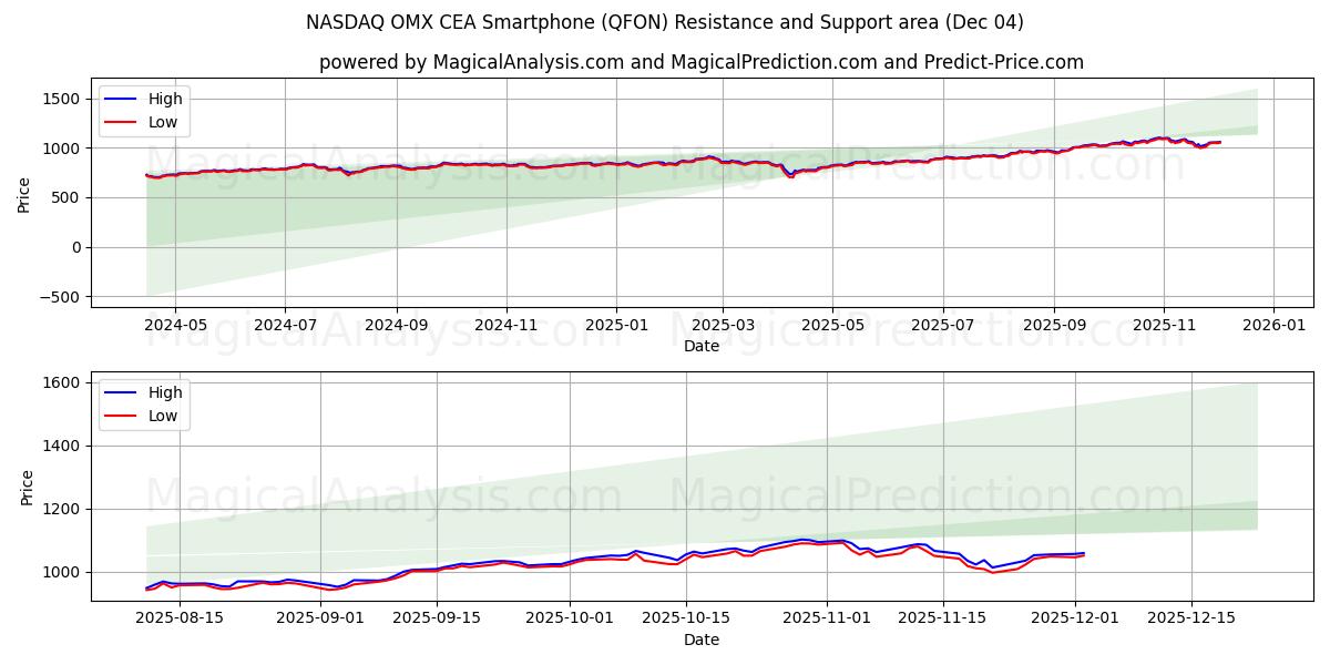  NASDAQ OMX CEA Smartphone (QFON) Support and Resistance area (03 Dec) 