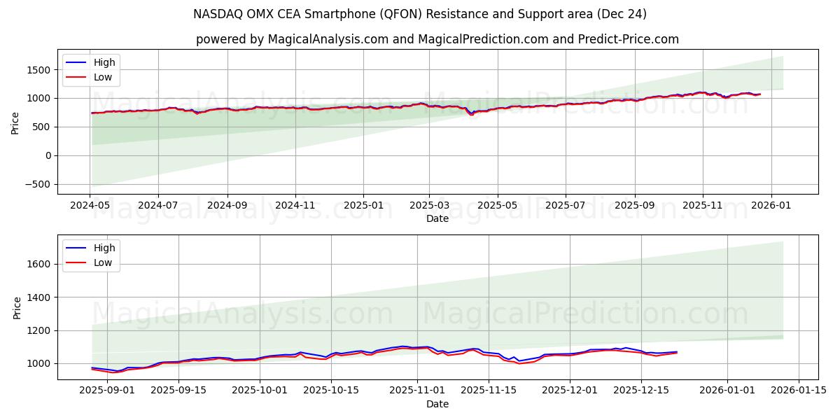  Смартфон NASDAQ OMX CEA (QFON) Support and Resistance area (23 Dec) 
