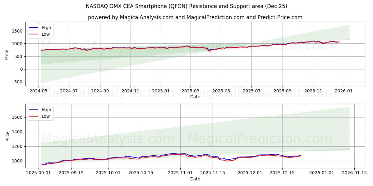  NASDAQ OMX CEA Smartphone (QFON) Support and Resistance area (24 Dec) 