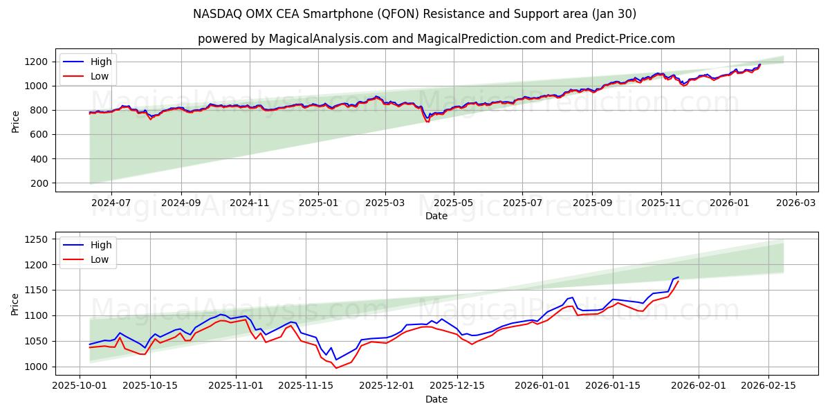  ناسداك OMX CEA الهاتف الذكي (QFON) Support and Resistance area (29 Jan) 