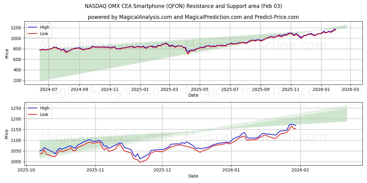  NASDAQ OMX CEA smarttelefon (QFON) Support and Resistance area (02 Feb) 