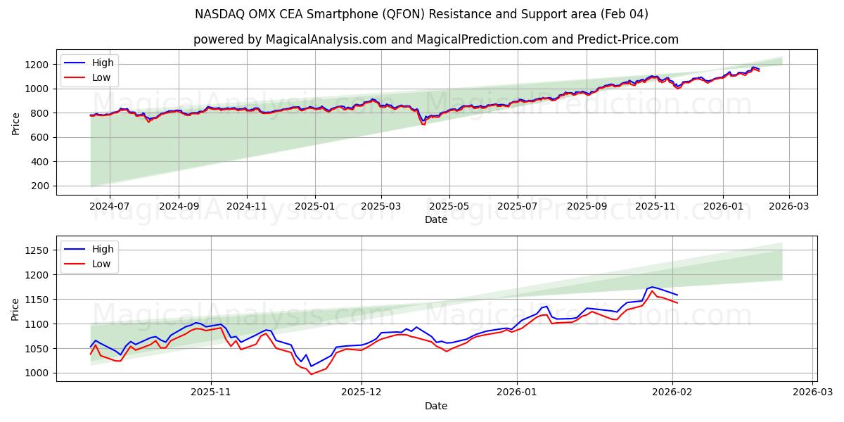  NASDAQ OMX CEA Smartphone (QFON) Support and Resistance area (03 Feb) 