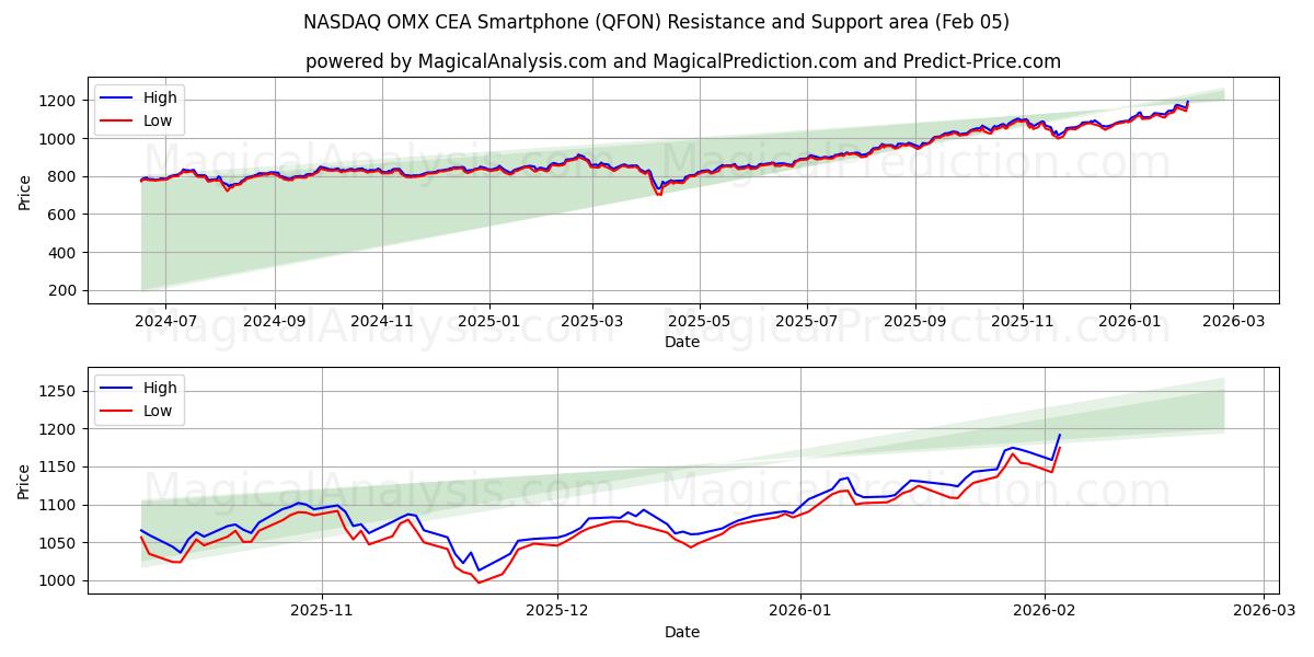  나스닥 OMX CEA 스마트폰 (QFON) Support and Resistance area (04 Feb) 