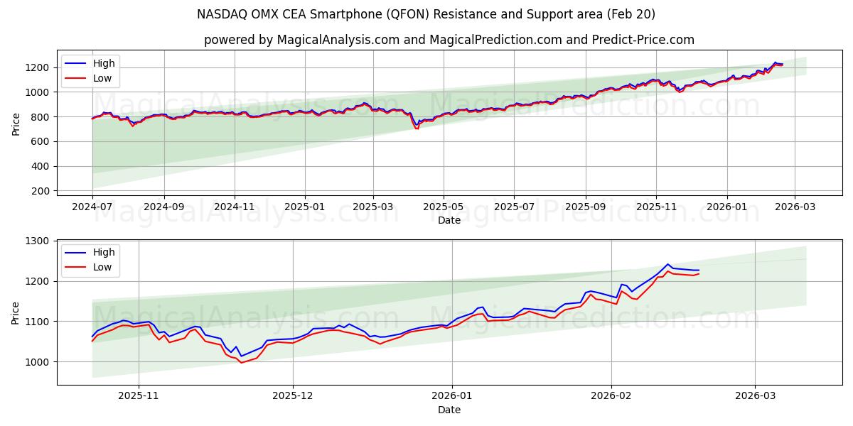  ناسداك OMX CEA الهاتف الذكي (QFON) Support and Resistance area (19 Feb) 