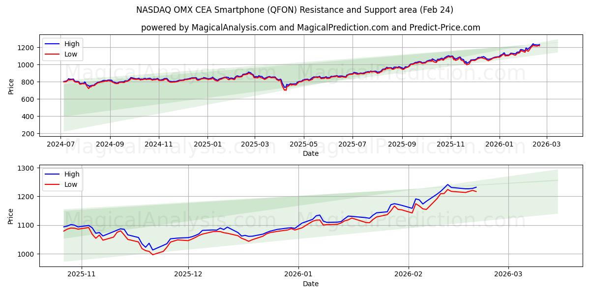  NASDAQ OMX CEA Smartphone (QFON) Support and Resistance area (20 Feb) 