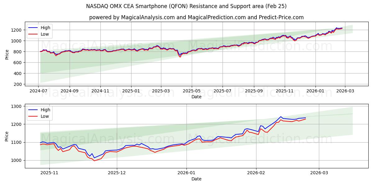  NASDAQ OMX CEA Akıllı Telefon (QFON) Support and Resistance area (24 Feb) 