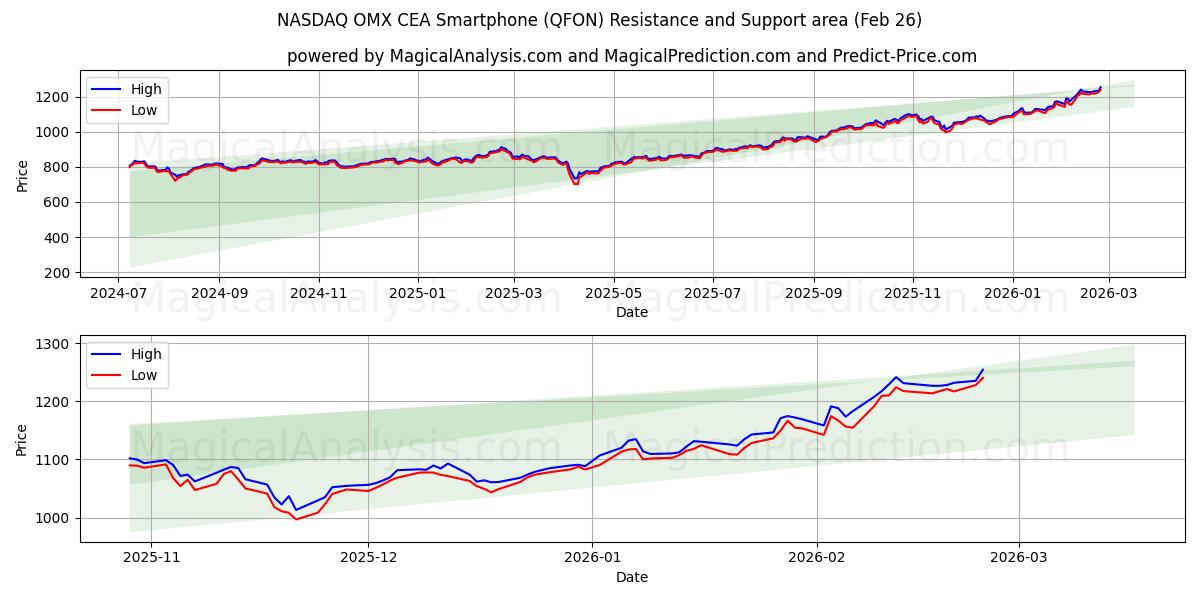  Smartphone NASDAQ OMX CEA (QFON) Support and Resistance area (25 Feb) 