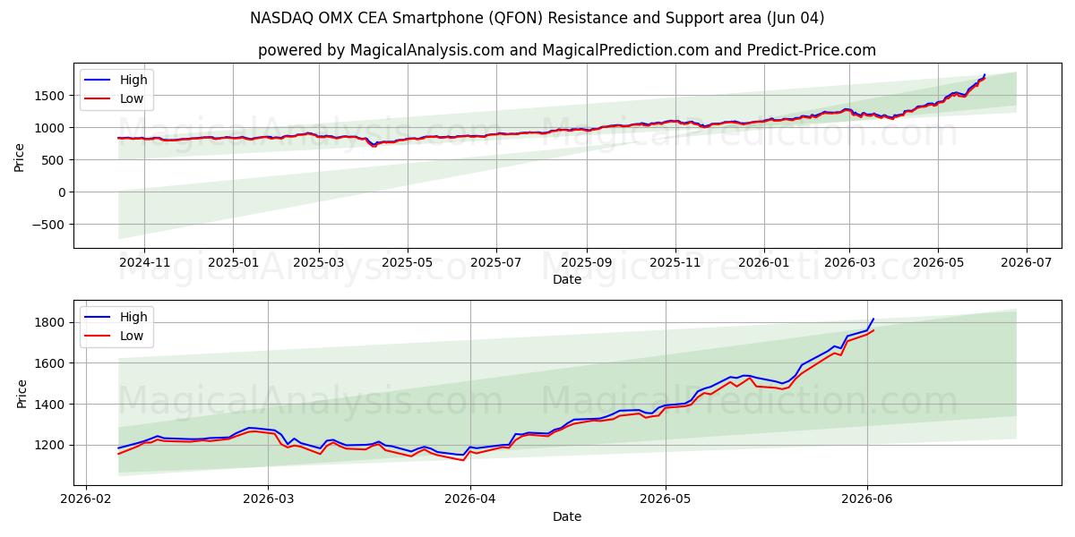  Teléfono inteligente NASDAQ OMX CEA (QFON) Support and Resistance area (03 Jun) 