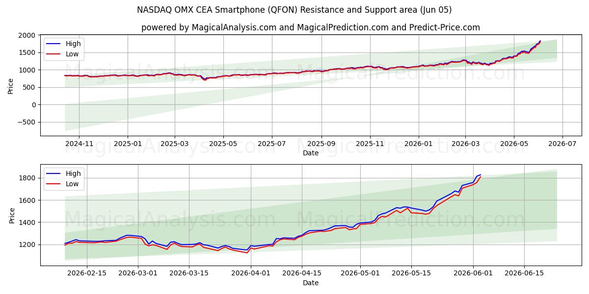  NASDAQ OMX CEA Smartphone (QFON) Support and Resistance area (04 Jun) 