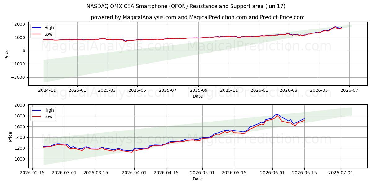  گوشی هوشمند NASDAQ OMX CEA (QFON) Support and Resistance area (08 Jun) 