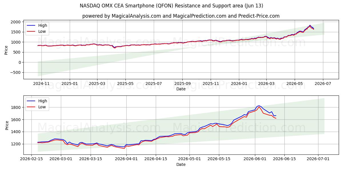  NASDAQ OMX CEA Smartphone (QFON) Support and Resistance area (09 Jun) 