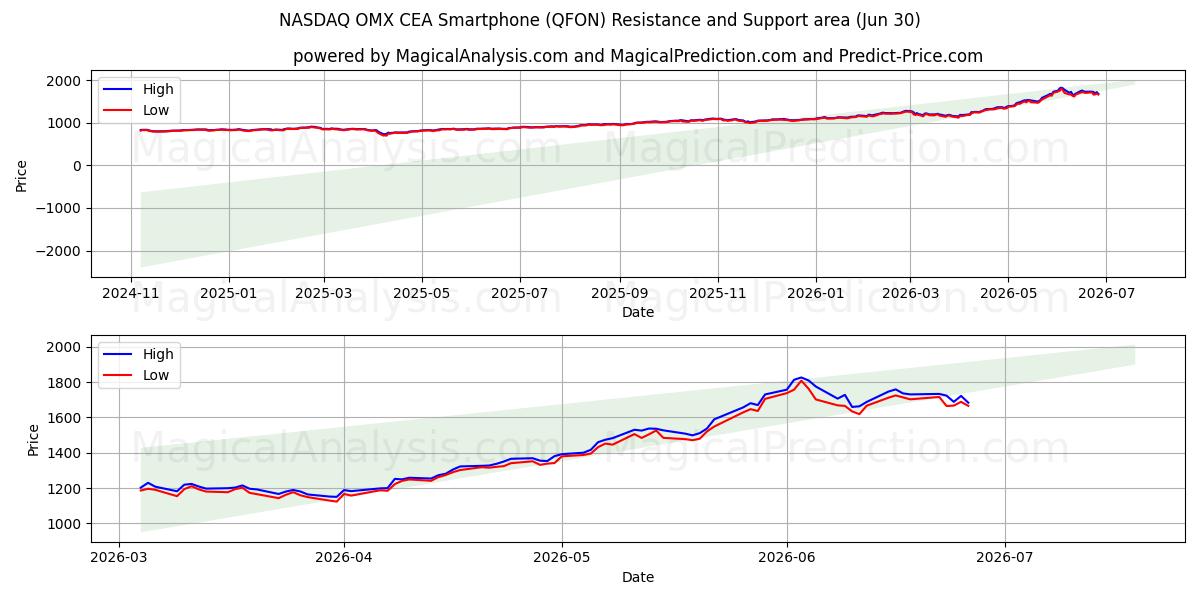  NASDAQ OMX CEA Smartphone (QFON) Support and Resistance area (26 Jun) 