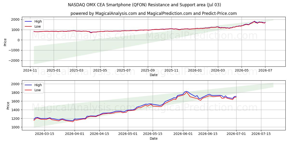  NASDAQ OMX CEA älypuhelin (QFON) Support and Resistance area (02 Jul) 