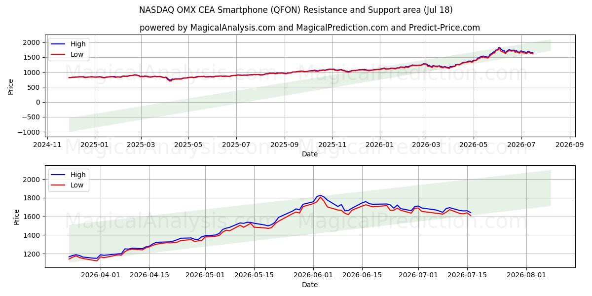  گوشی هوشمند NASDAQ OMX CEA (QFON) Support and Resistance area (17 Jul) 