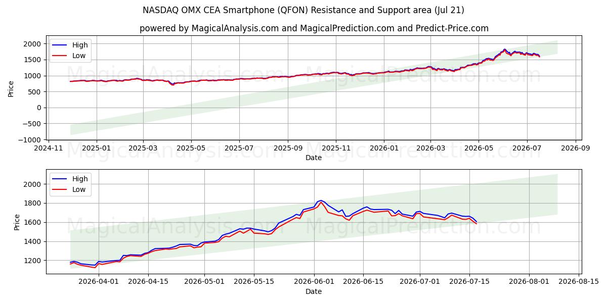  NASDAQ OMX CEA-smartphone (QFON) Support and Resistance area (20 Jul) 