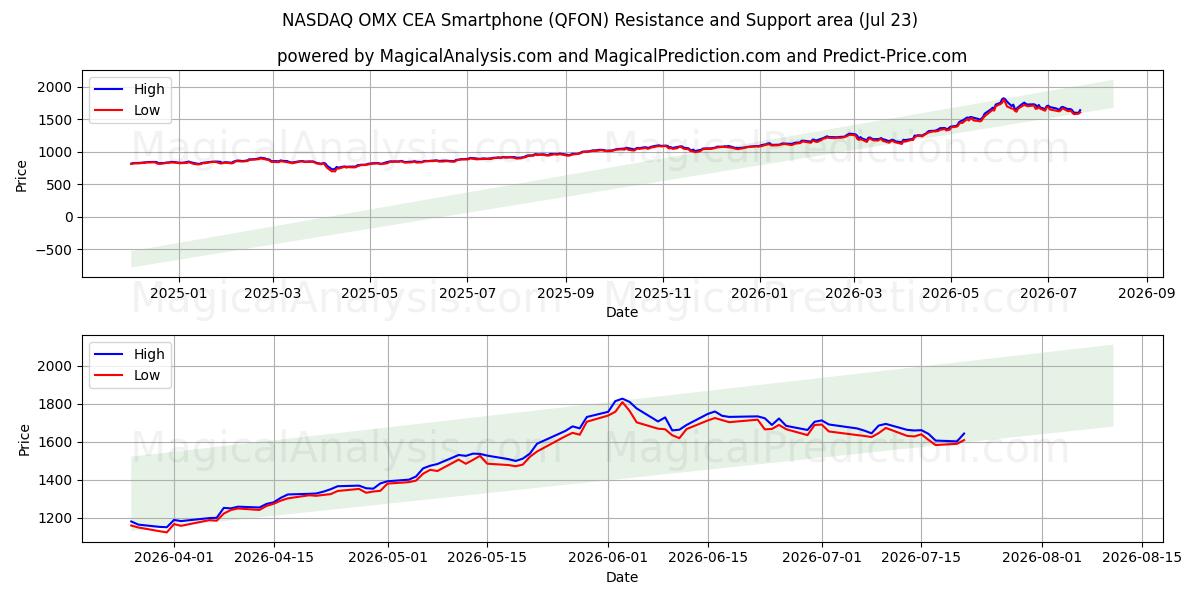  NASDAQ OMX CEA älypuhelin (QFON) Support and Resistance area (22 Jul) 