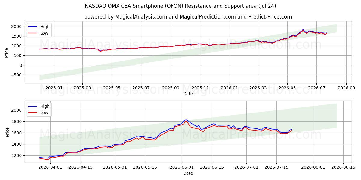  Смартфон NASDAQ OMX CEA (QFON) Support and Resistance area (23 Jul) 