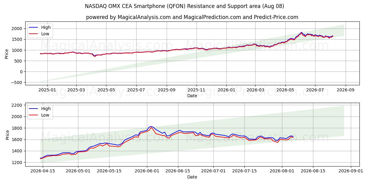  NASDAQ OMX CEA smartphone (QFON) Support and Resistance area (07 Aug) 