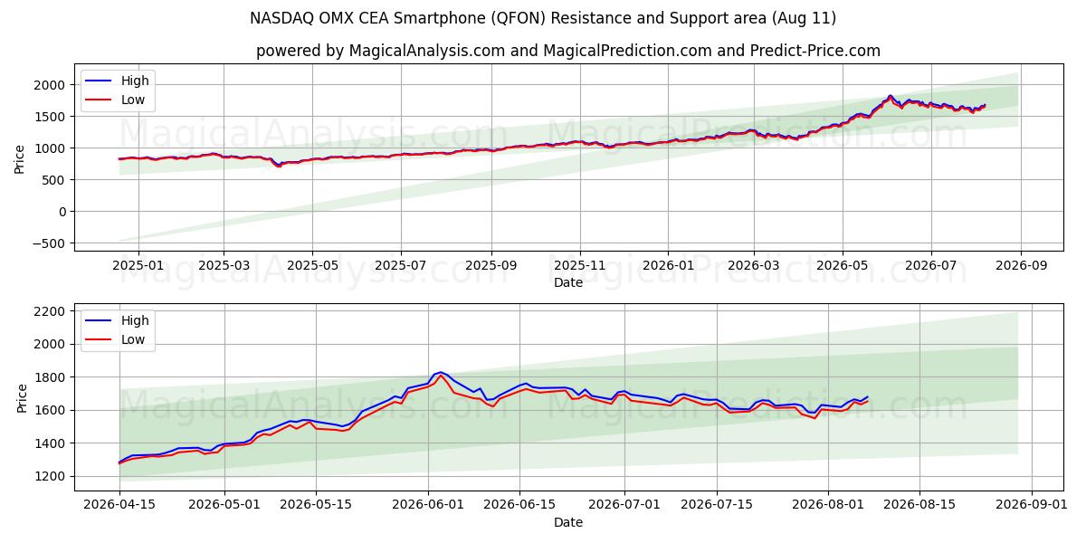  NASDAQ OMX CEA-smartphone (QFON) Support and Resistance area (10 Aug) 