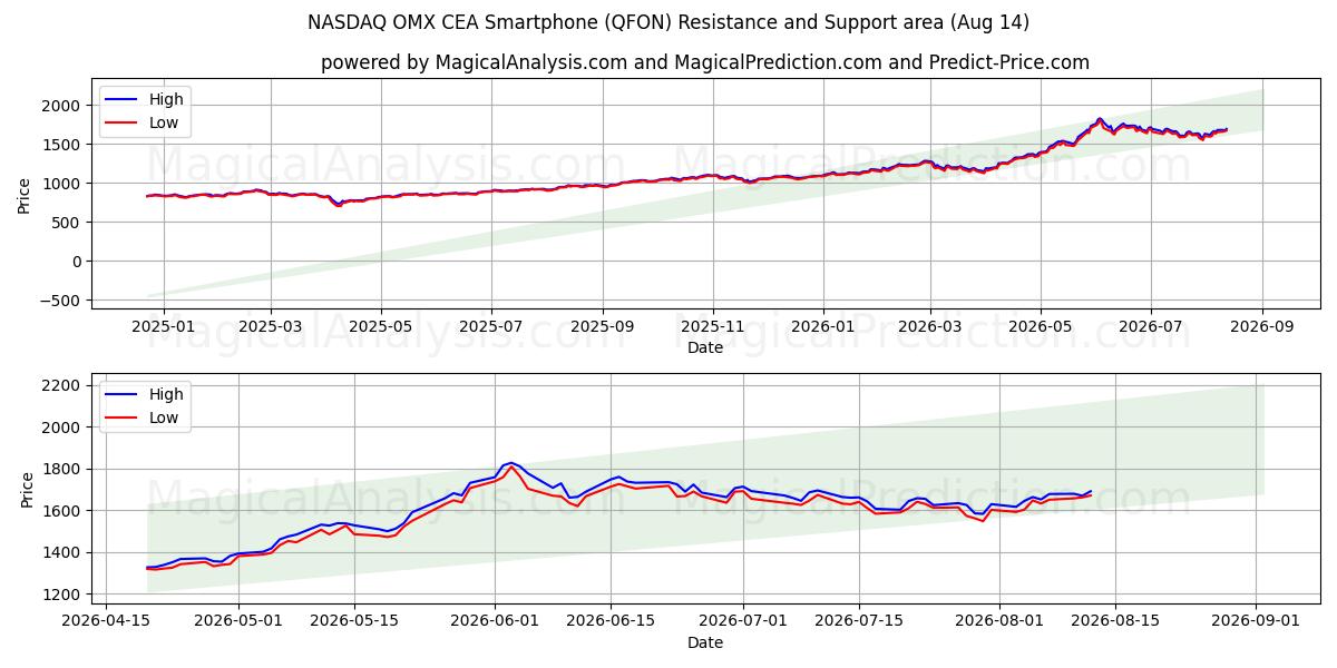  NASDAQ OMX CEA Smartphone (QFON) Support and Resistance area (12 Aug) 