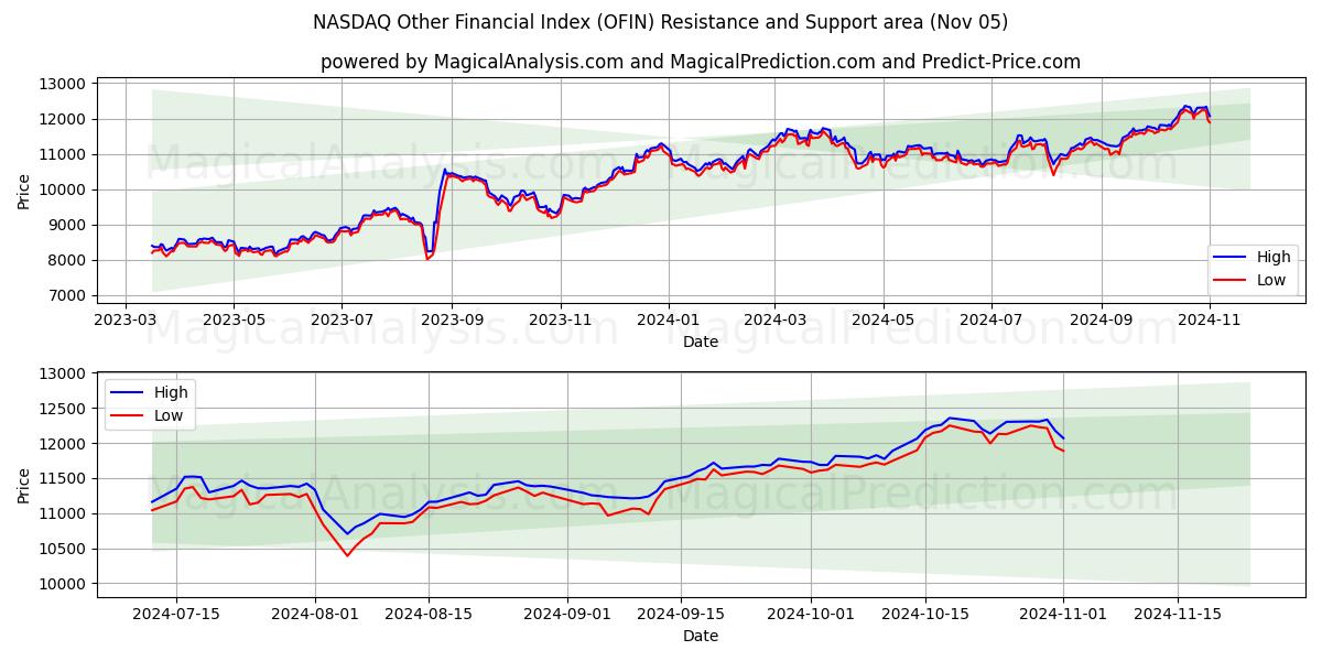  NASDAQ Other Financial Index (OFIN) Support and Resistance area (05 Nov) 