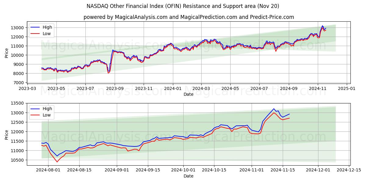  NASDAQ Other Financial Index (OFIN) Support and Resistance area (20 Nov) 