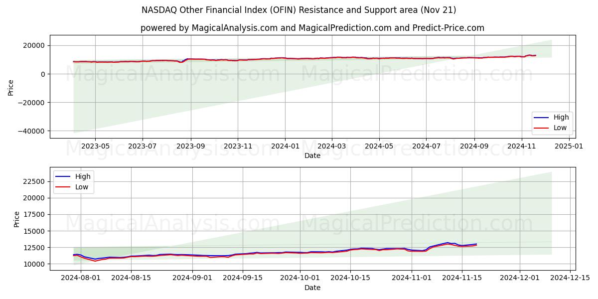  NASDAQ Other Financial Index (OFIN) Support and Resistance area (21 Nov) 