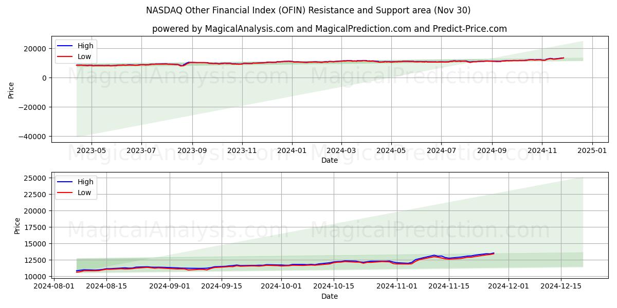  Прочий финансовый индекс NASDAQ (OFIN) Support and Resistance area (30 Nov) 