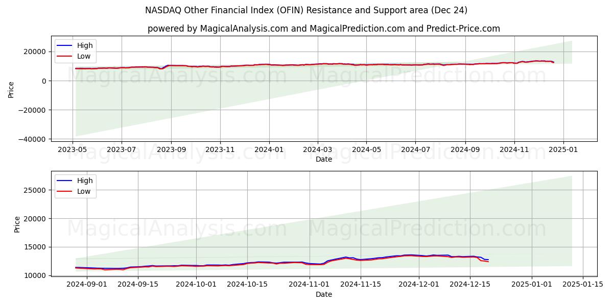  NASDAQ Other Financial Index (OFIN) Support and Resistance area (24 Dec) 