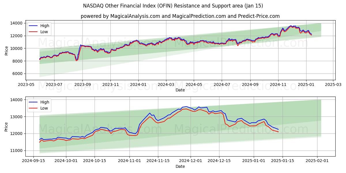  Прочий финансовый индекс NASDAQ (OFIN) Support and Resistance area (15 Jan) 